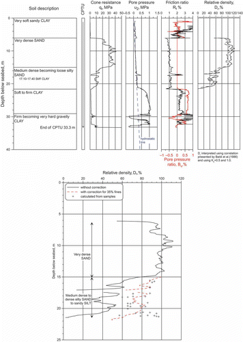 Figure 29. Example CPTU profile for wind farm project.