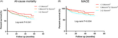 Figure 2. Kaplan-Meier analyses of clinical outcomes categorized by ARD/BSA. (A), All-cause mortality. (B), Major adverse cardiovascular events (MACE).