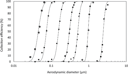Figure 6. Collection efficiency curves for the QCM impactor inlet and six stages. Solid lines are the cumulative lognormal distribution functions fitted to the experimental data points.