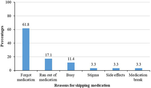 Figure 1 Reasons for skipping medication among those who skipped medication (N = 92).