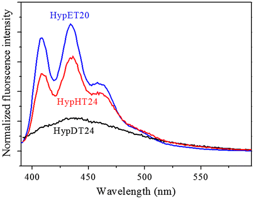 Figure 8. Fluorescence spectra of the HypET20, HypHT24 and HypDT24, which were prepared by Michael addition polymerizations of TMEA respectively with EGDA, HGDA.