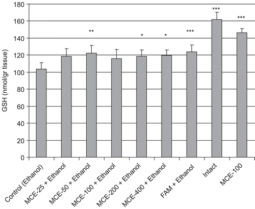 Figure 2.  Effects of 25–400 mg/kg doses of hydroalcoholic extract obtained from aerial parts of Matricaria chamomilla L. (MCE, 25–400 mg/kg) and famotidine (FAM, 20 mg/kg) on gastric tissue GSH levels in experimental groups. n = 7, *p < 0.05, **p < 0.01, ***p < 0.001, vs. control.