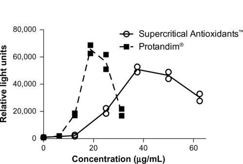 Figure 3 Luciferase activity versus concentration of two nutritional supplements.
