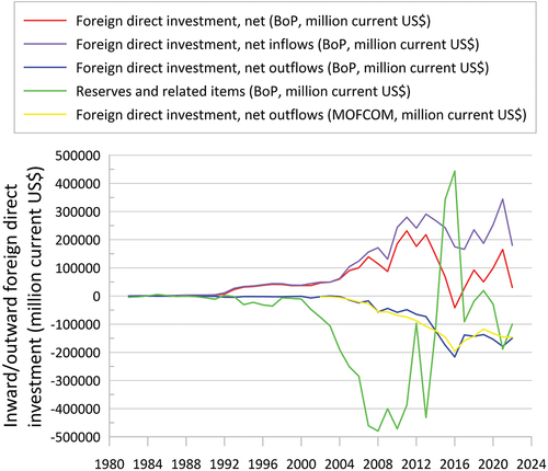 Figure 5. Chinese foreign direct investment and foreign exchange reserve flows, 1982–2020.
