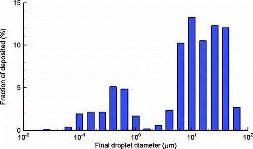 FIG. 12 Distribution of deposited mass fraction based on final droplet size. A majority of the deposited mass results from particles that are either 1 μ m and below or greater than approximately 5 μ m.