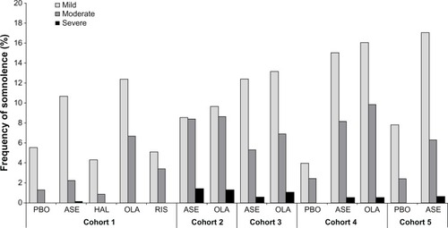 Figure 1 Frequency of somnolence events by intensity.