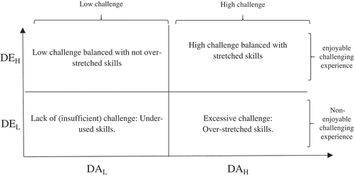 Figure 1. Enjoyment-based challenge mapping.