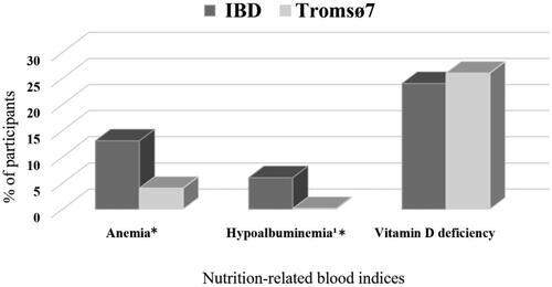 Figure 3. Percentage of IBD patients (n = 227) and the Tromsø7 sample (n = 8251) with suboptimal nutrition-related blood indices. *Significant difference between IBD and Tromsø7, anemia: 99% CI for IBD (0.08, 0.19) and Tromsø7 (0.03, 0.04), hypoalbuminemia: 99% CI for IBD (0.02, 0.11) and Tromsø7 (3.62 × 10ˉ6, 0.005). IBD: inflammatory bowel disease.