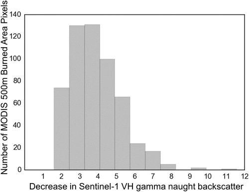 Figure 7. Distribution plot binned into 1 dB intervals showing the maximum decrease in VH backscatter within each MCD64A1 pixel.
