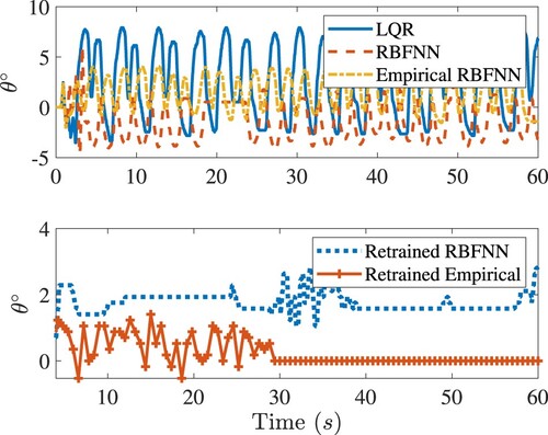 Figure 8. The closed-loop responses θ(t) of the rotary arm under various controls for balancing the inverted pendulum of Quanser-Servo2. Top: Responses before retraining. Bottom: Responses after retraining. Legends are the same as in Figure 4.