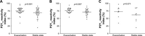 Figure 1 Platelet reactivity measured by VASP assay.