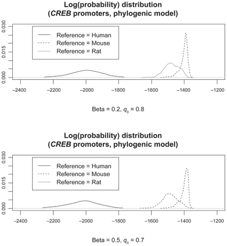 Figure 8 Distribution of LogPrs (CREB promoters).