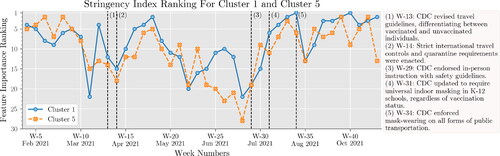 Figure 9. Ranking of Stringency Index over time for counties in C1 and C5.