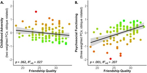 Figure 4. Associations between friendship quality and (A) Childhood adversity and (B) Psychosocial functioning.Note. Participants with greater subjectively perceived friendship quality (A) did not retrospectively self-reported less negative CA (p = .062) but (B) showed better psychosocial functioning (p < .001). Index scores of CA comprise two weighted principal components (PCs) and index scores of psychosocial functioning comprise three weighted PCs, both oblique rotated. Both y-axes represent factor scores with M = 0 and SD = 1. Brighter shading (green) of individual data points represents (A) less severe CA and (B) better psychosocial functioning on each graph respectively. The black lines show the best-fitting linear regression lines, and the shaded regions around them represent the 95% confidence intervals.