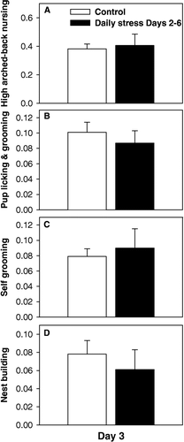 Figure 2 Analysis of maternal behaviors in controls and mice exposed to daily restraint stress. On Day 3, no differences between groups were found in terms of proportion of time spent either (A) high arched-back nursing; (B) licking and grooming of pups; (C) self grooming; or (D) nest building. Bars represent means ± SE. White bars indicate control mice (n = 19) and black bars indicate mice stressed daily (n = 10).