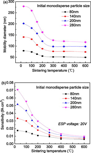 Figure 4. Effects of sintering temperature on (a) mobility diameter and (b) instrument sensitivity of monodisperse agglomerates resulting from charged agglomerates.