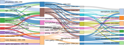 Figure 9. Thematic evolution map of publications (in seven-year periods) from 1991 to 2018. Theme is shown together with year slice, e.g. water chemistry–1991-1998.