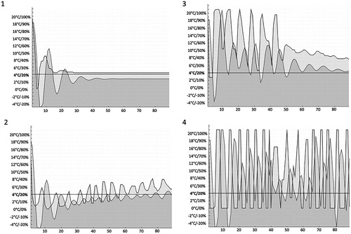 Figure 2. Examples of the four strategy types in COLDSTORE: (1) Adaptor, (2) Cautious, (3) Changer, and (4) Oscillator. Pilot’s control inputs are depicted by the line over the light-shaded area. The temperature responses by the line over the dark-shaded area. The x axis depicts the number of cycles registered (from 0 to 89). The y axis depicts the degrees in Celsius and the percentage difference from 0.