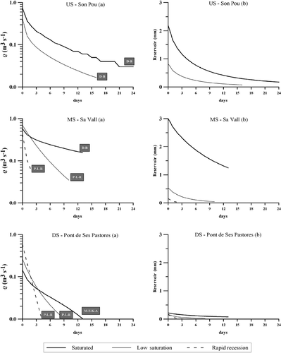 Fig. 5 (a) Master recession curves at each gauging station, and (b) evolution of reservoir volume available for R at each gauging station. The storage–outflow models are: D-B (Dupui-Boussinesq); P-L-R (power-law reservoir); and M-E-K-A (Mangin's equation for karstic aquifers).