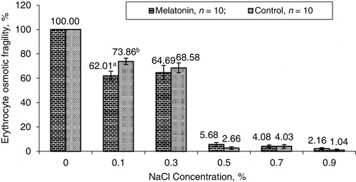 Figure 1. Effect of melatonin on EOF of layer hens during the hot-dry season (Mean ± SEM; n = 10). Means belonging to the same per cent NaCl concentration and having different superscript letters are significantly (P < 0.05) different.