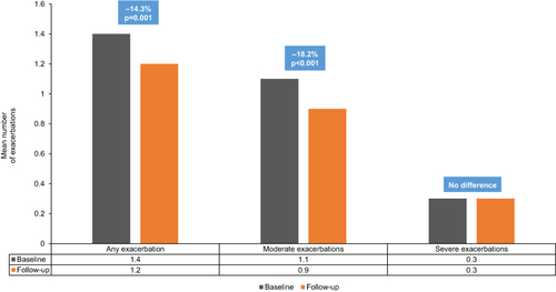 Figure 1 Mean Exacerbations Among Entire Cohort (n=912) in the Baseline versus Follow-Up Period.