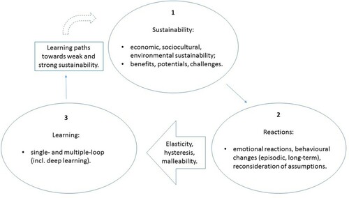 Figure 1. The study’s deductive conceptual approach and three-step text coding process.