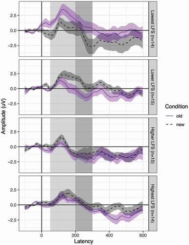 Figure 3. Average ERP waveforms at the six-electrode montage for old and new conditions. Waveforms are binned by LFS quartile for ease of visualization. The time windows used in identifying P1 and N2 peaks for each participant are highlighted in light and dark gray, respectively. Error ribbons = 1 SEM.