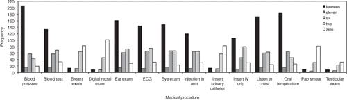Figure 4. Frequency of the number of participants permitting a maximum of 14, 11, six, two and zero observing medical students to be present while being examined by a supervised medical student for each of the specified medical procedures.