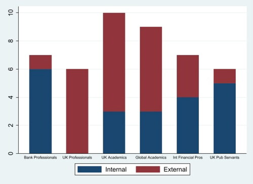 Figure 1. Career categories of MPC members by external and internal appointees. Note: Career categories were produced using hierarchical clustering of the career data (see Supplementary Material).