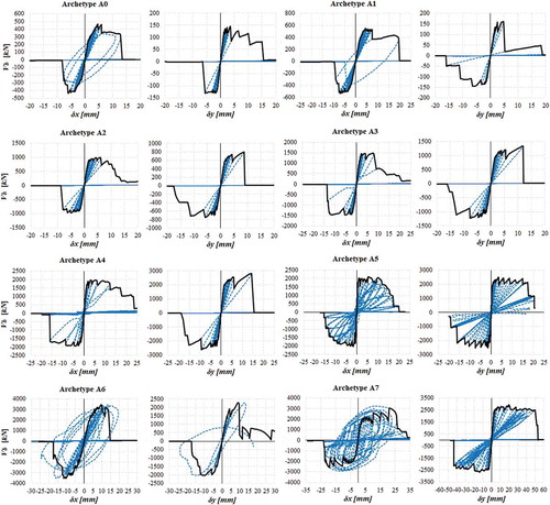 Figure 9. Results for the dynamic analysis of the Archetypes (hysteretic curve in blue) and respective backbone (in black), from A0-to-A7 and in both x and y directions