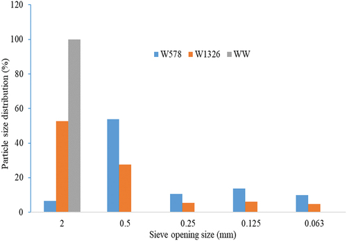 Figure 1. Particle size distribution of wheat included in the diets.