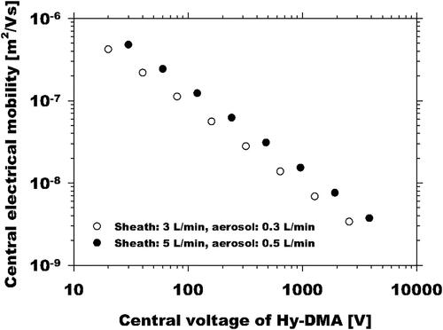 Figure 5. Central electrical mobility as a function of voltage applied to the toroidal Hy-DMA for the sheath-to-aerosol flow rate ratio of 3:0.3 and 5:0.5 L/min.