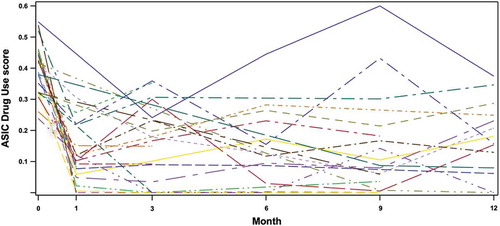 Figure 1. Individual trajectories of the ASIC Drug Use score in all subjects available at one or more follow-up time points subsequent to treatment (n = 26).