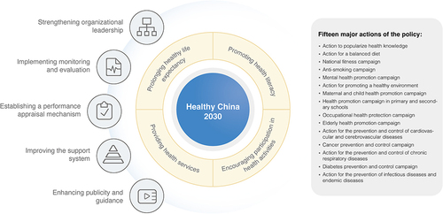 Figure 1 The Healthy China Initiative 2019–2030.