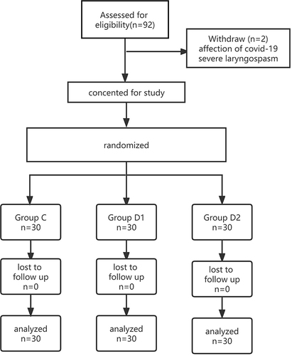 Figure 1 Consolidated Standards of Reporting Trials (CONSORT) flow diagram illustrating the patient progress through the study.