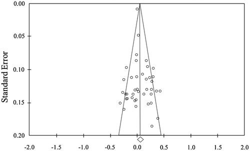 Figure 1. Funnel plot standard error by Fisher’s.