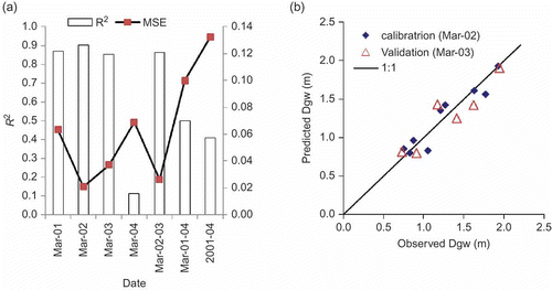 Fig. 4 (a) Performance of the best SLR model to predict Dgw from EMv at various time measurements. (b) Observed and predicted Dgw (m) for calibration (March 2002) and validation (March 2003) subsets.
