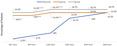 Figure 6 Active VAS score (VAS>6) in 2nd 24 hour. *High Statistical significance difference between DB and S group. **High Statistical significance difference between DB and B group. ***Statistical significance difference between DB and B group. ****Statistical significance difference between DB and S group.
