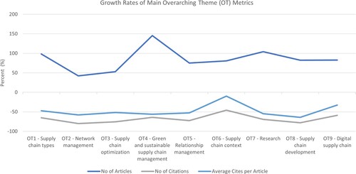 Figure 6. Overview of growth rates of main metrics per overarching theme (OT).