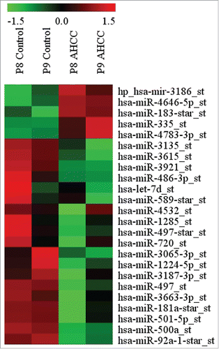 Figure 5. MicroRNAs differentially expressed in MDA-MB-231 after 24 h exposure to AHCC. The microRNAs were chosen based on whether their fold change was > or < by a factor of 1.5 in the AHCC group in comparison to the control. The profiling heat map represents a calculated z-score (-1.5 to 1.5 from mean). Each column and row represents a sample and specific miRNA expression, respectively. Columns are labeled as passage 8 (P8) or passage 9 (P9) for respective control and AHCC groups. AHCC concentration for this experiment was 4 mg/ml.