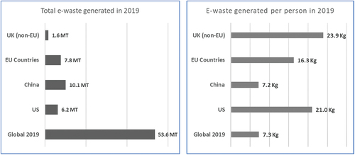 Figure 1. Total amount of e-wastes generated (left) and e-wastes generated per person (right) in 2019 within regions and global scale, derived from data published by UN report (Forti et al. Citation2020).