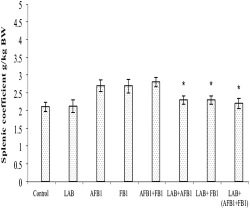 Figure 1. Splenic indices for mice after treatments. Mice were orally exposed daily for 2 weeks to LAB (2 × 109 CFU/L, ∼2 mg/kg BW), AFB1 (80 µg/kg), FB1 (100 µg/kg), AFB1 + FB1, AFB1 + LAB, FB1 + LAB, or AFB1 + FB1 + LAB. Measures were made after 12 h fasting (i.e. on day after the final treatment in each group). Data shown are mean ± SD. In each histogram, values (bars) with superscripts bearing differ significantly (p < 0.05).