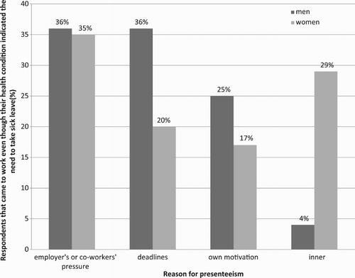 Figure 2. Percentage of respondents that came to work even though their health condition indicated the need to take sick leave by reasons and gender, N = 350.