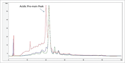 Figure 1. Overlay of SCX-HPLC UV profile of AEX load (blue trace), strip (red trace) and pool fraction (green trace).
