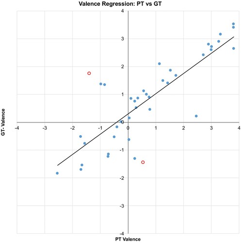Figure 6. GT versus PT for Valence dimension showing outliers.