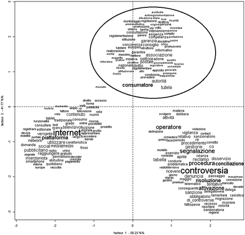 Figure 5. The Cardani Presidency. ‘A policy paradigm: Consumer protection perceived as public interest’. Source: sub-corpus ‘Consumer Protection’ extracted from annual reports of the Italian communication authority (Chair-person Cardani, 2013–2015).