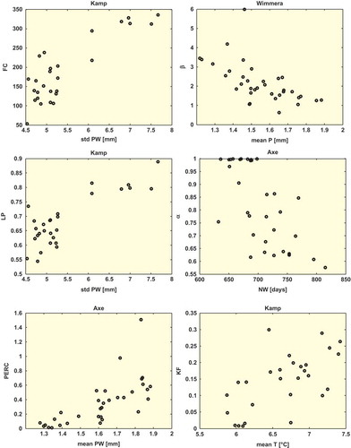 Fig. 7 An example of scatterplots showing statistically-significant relationship between the HBV model parameters and climatic indices for selected catchments.