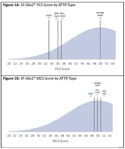 Figure 1. Physical Component Summary (PCS) and Mental Component Summary (MCS) scores based on results of the SF-36v2® Health Survey among patients with ATTR amyloidosis relative to the average U.S. adult.