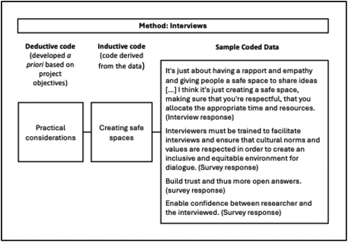 Figure 1. An example of data coded using the hybrid deductive-inductive coding approach.