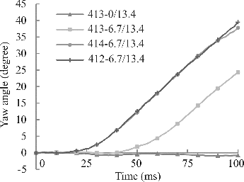 Fig. 6. Yaw motion of motorcycle in 4 impact configurations.